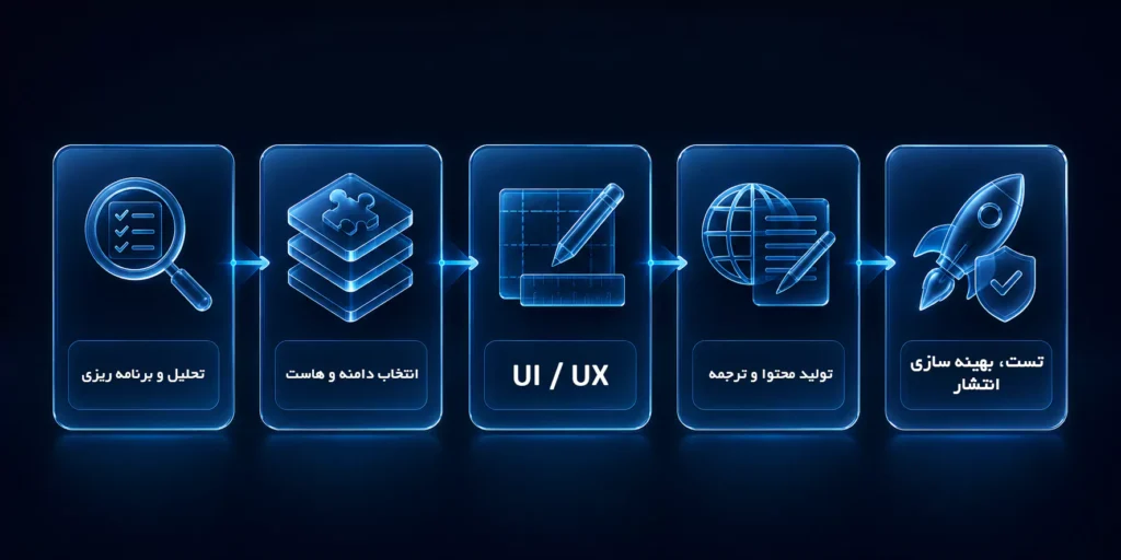 ۵ مرحله طراحی سایت در ارمنستان از صفر تا انتشار